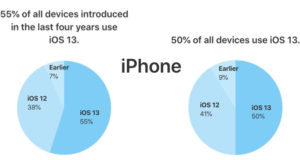 Plus d'un iPhone sur tourne déjà sous iOS 13